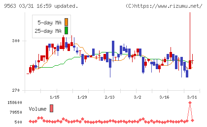 Ａｔｌａｓ　Ｔｅｃｈｎｏｌｏｇｉｅｓチャート