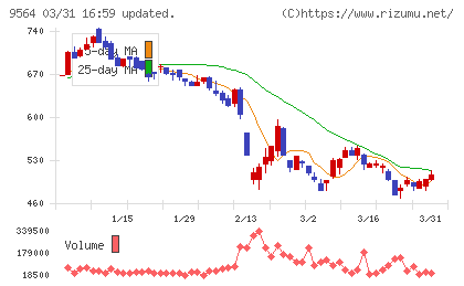ＦＣＥチャート