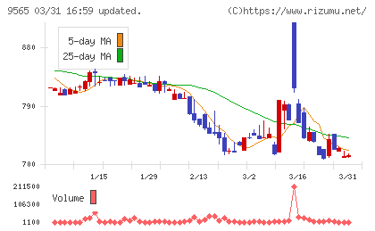 ＧＬＯＥチャート
