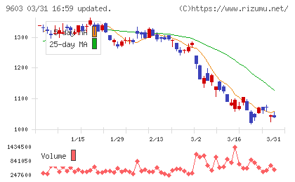 エイチ・アイ・エスチャート