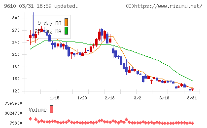 ウィルソン・ラーニング　ワールドワイドチャート