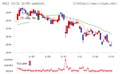 ラックランドチャート