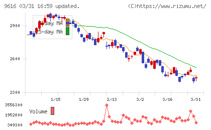 共立メンテナンスチャート