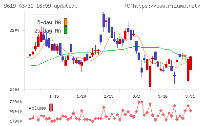 イチネンホールディングスチャート