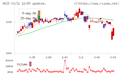 セレスポチャート