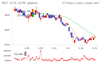 アインホールディングスチャート