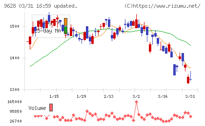 燦ホールディングスチャート