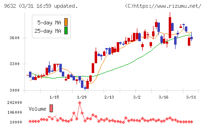 スバル興業チャート
