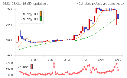 東京テアトルチャート
