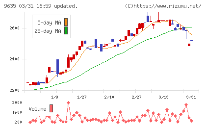 武蔵野興業チャート
