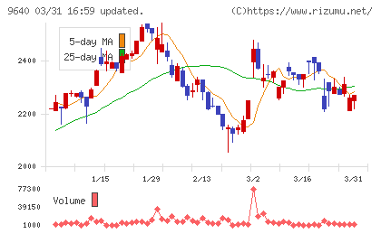 セゾンテクノロジーチャート