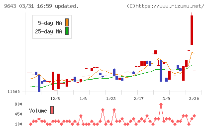 中日本興業チャート