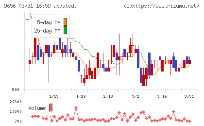 グリーンランドリゾートチャート