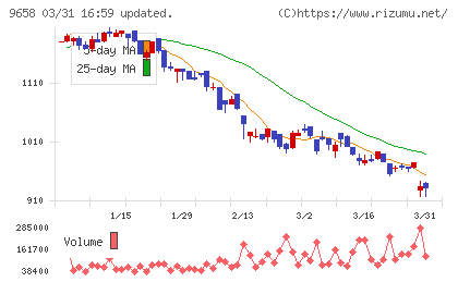 ビジネスブレイン太田昭和チャート
