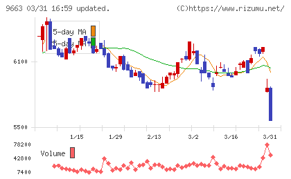 ナガワチャート