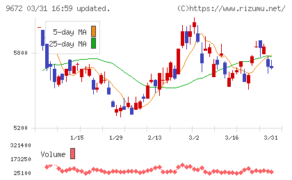 東京都競馬チャート