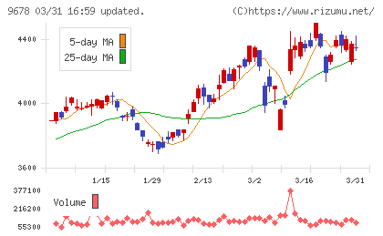 カナモトチャート
