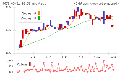 ホウライチャート