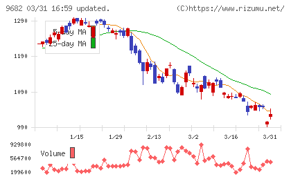 ＤＴＳチャート