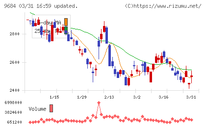スクウェア・エニックス・ホールディングスチャート