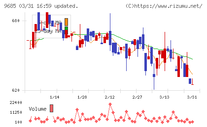 ＫＹＣＯＭホールディングスチャート