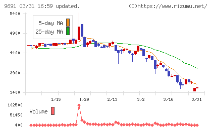 両毛システムズチャート