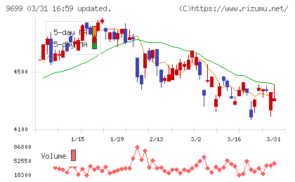 ニシオホールディングスチャート