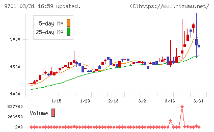 東京會舘チャート