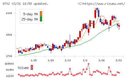 アイ・エス・ビーチャート