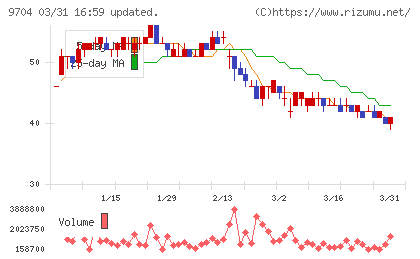 アゴーラホスピタリティーグループチャート