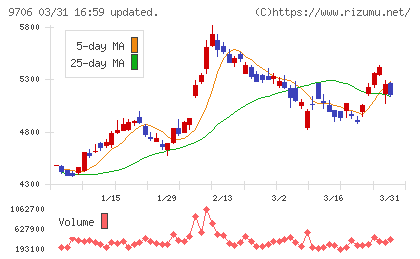 日本空港ビルデングチャート