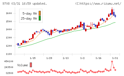 帝国ホテルチャート