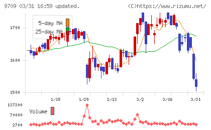 ＮＣＳ＆Ａチャート