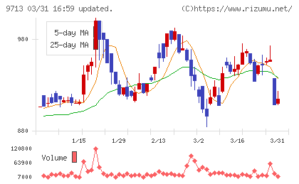 ロイヤルホテルチャート