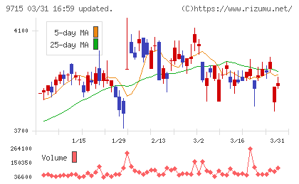 トランスコスモスチャート