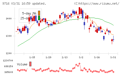 乃村工藝社チャート