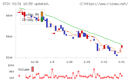 ホテル、ニューグランドチャート