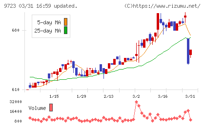 京都ホテルチャート