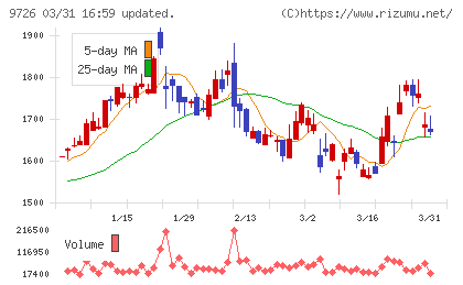KNT−CTホールディングスチャート