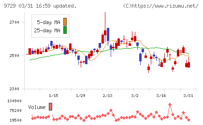 トーカイチャート