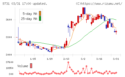 白洋舍チャート