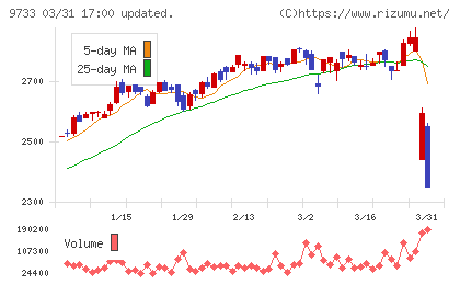 ナガセチャート