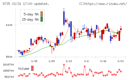 セコムチャート