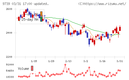 ＮＳＷチャート