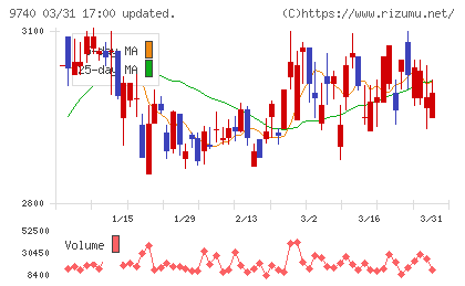 ＣＳＰチャート