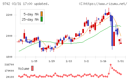 アイネスチャート