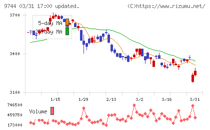 メイテックグループホールディングスチャート