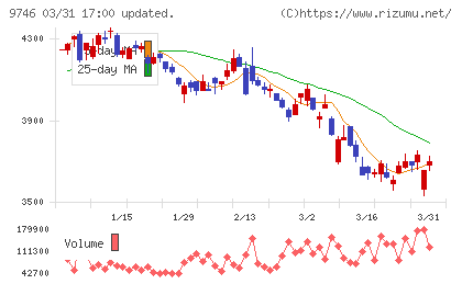 ＴＫＣチャート