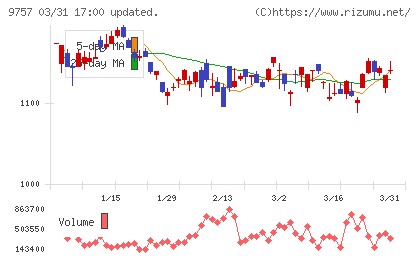 船井総研ホールディングスチャート