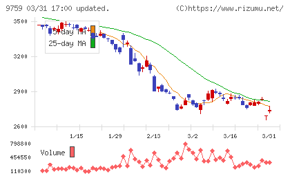 ＮＳＤチャート